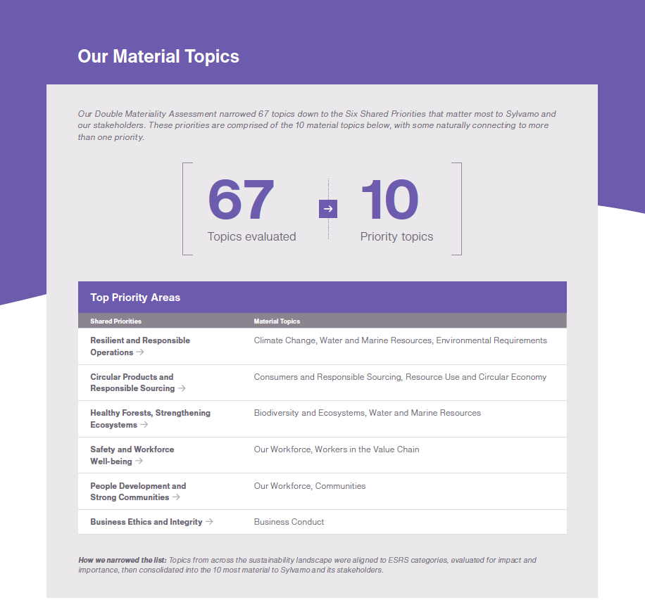 Material Topics Graphic from 2025 Sustainability Review
