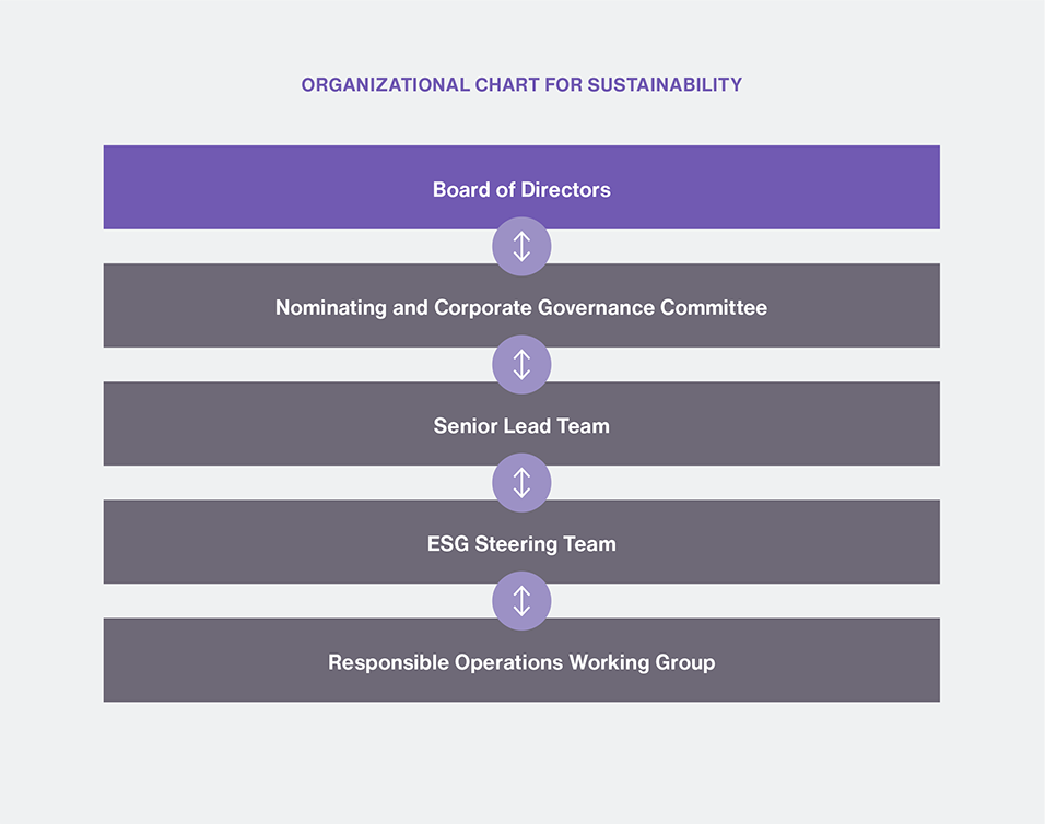 Organizational Chart for Sustainability